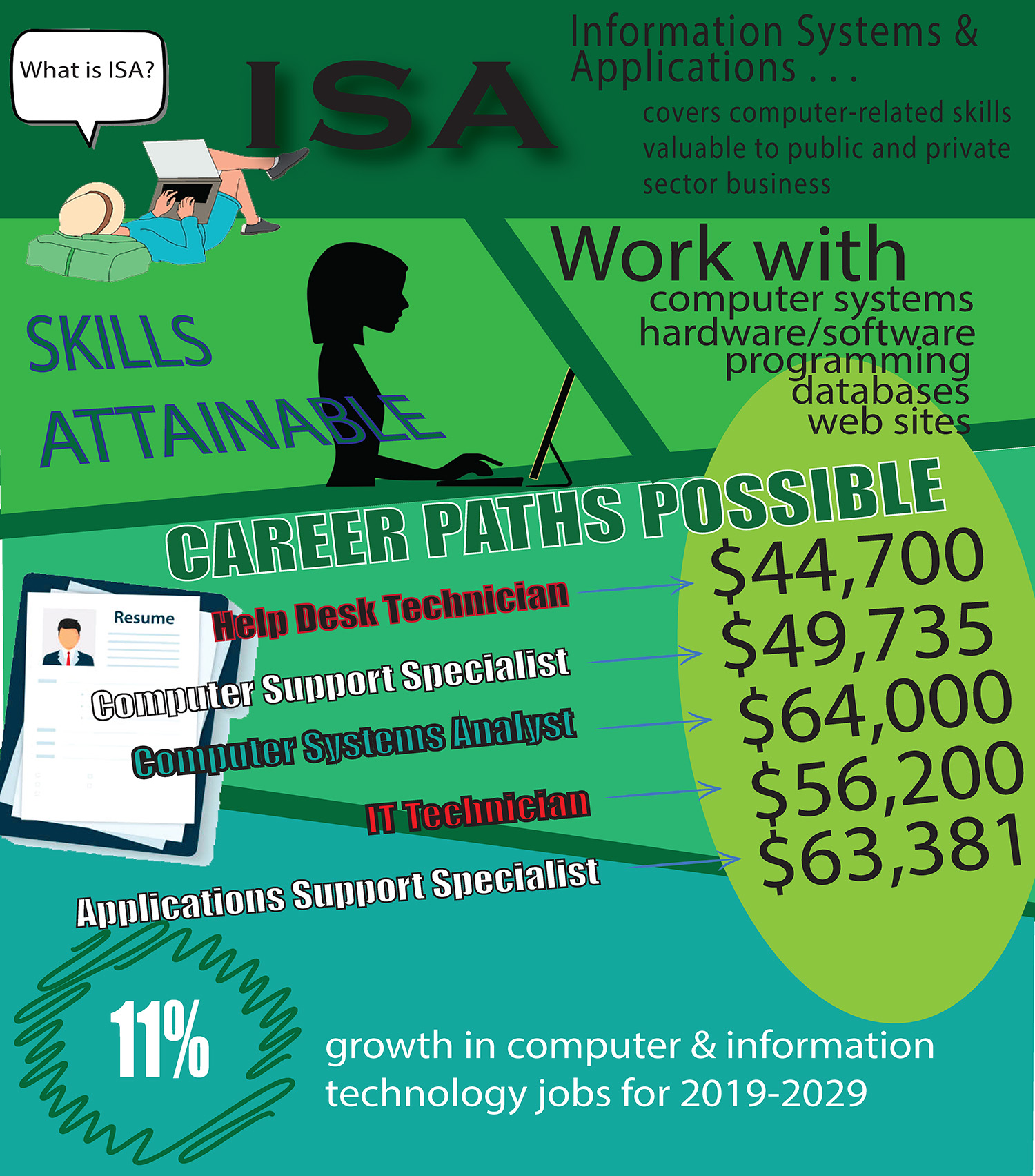 ISA Infographic